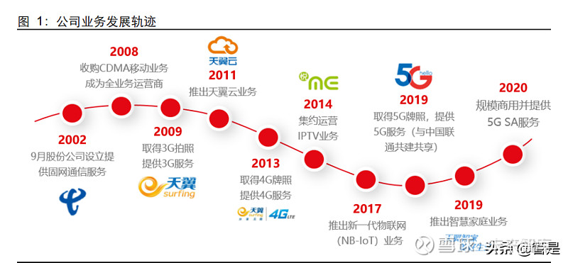 中国电信专题研究报告大风起兮云飞扬