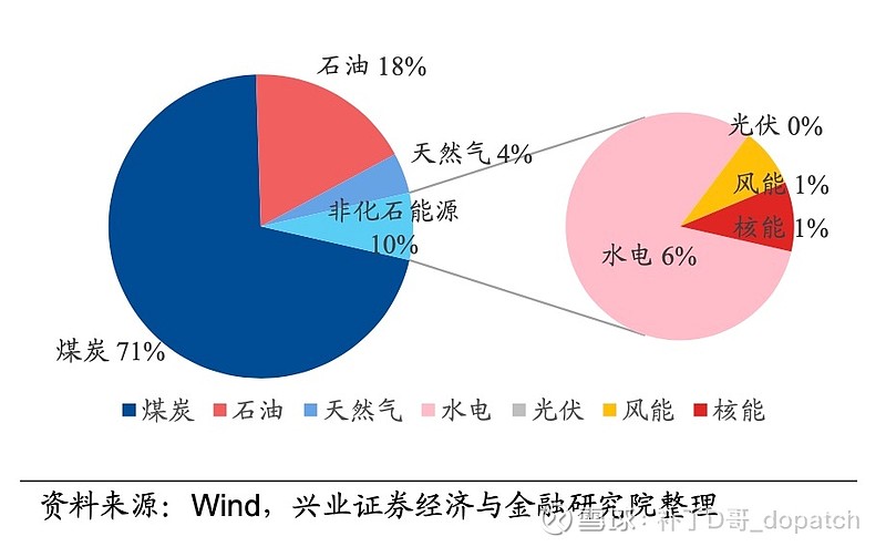 中国能源结构2020图片