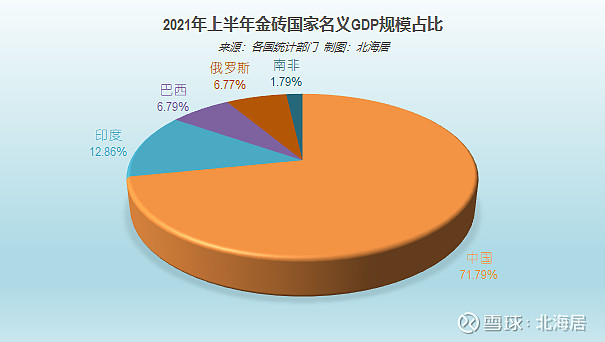 【數據】2021年上半年金磚國家gdp數據比較