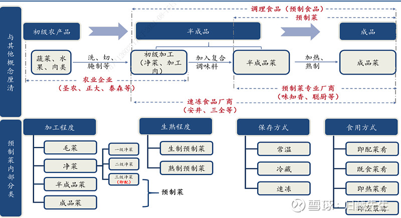 预制菜是指以农,畜,禽,水产品为原料,配以各种辅料,经预加工(如分切