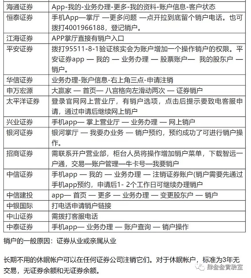 下边这个表给出了如何不去现场,在网上销户:记得18年要证券从业的时候