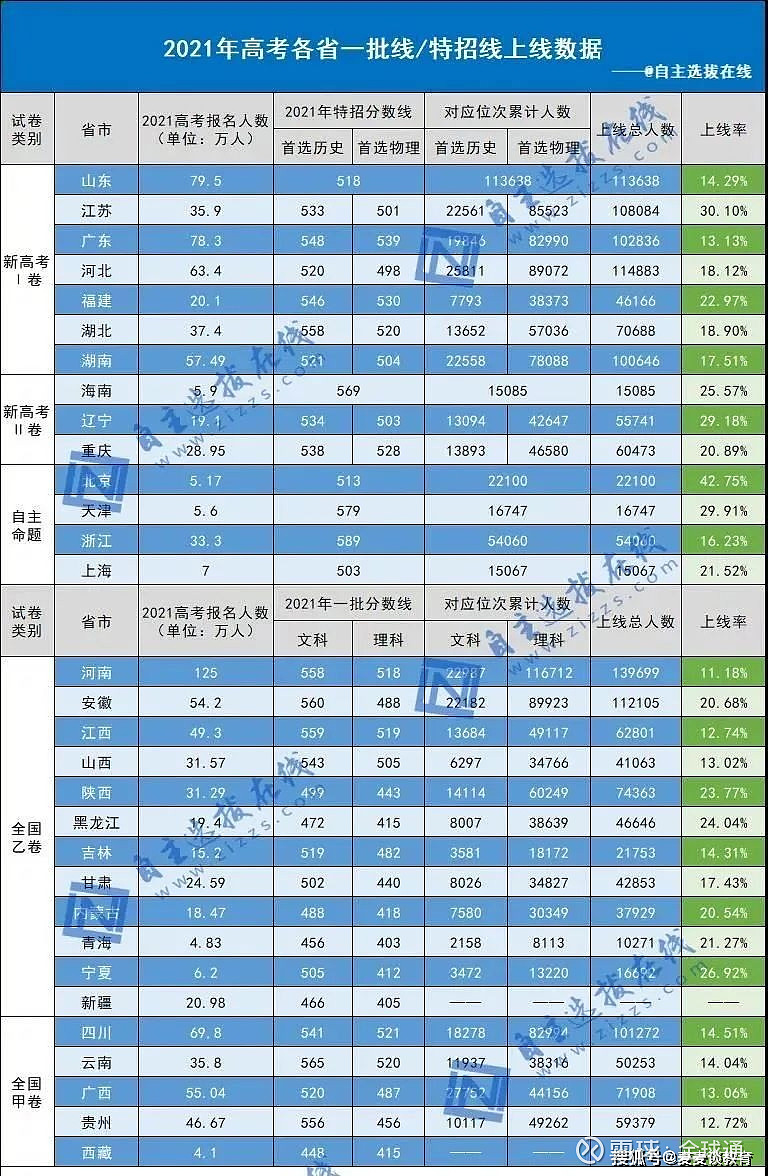 地域模式的江苏一本率高达30%,排名全国第二?这数据有没有用可信度?