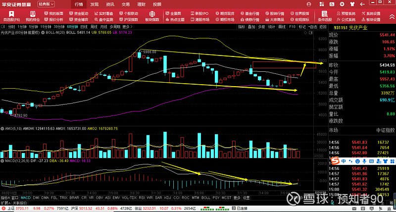 所以周一买入33%仓位的光伏基金(516290),也就是600股.