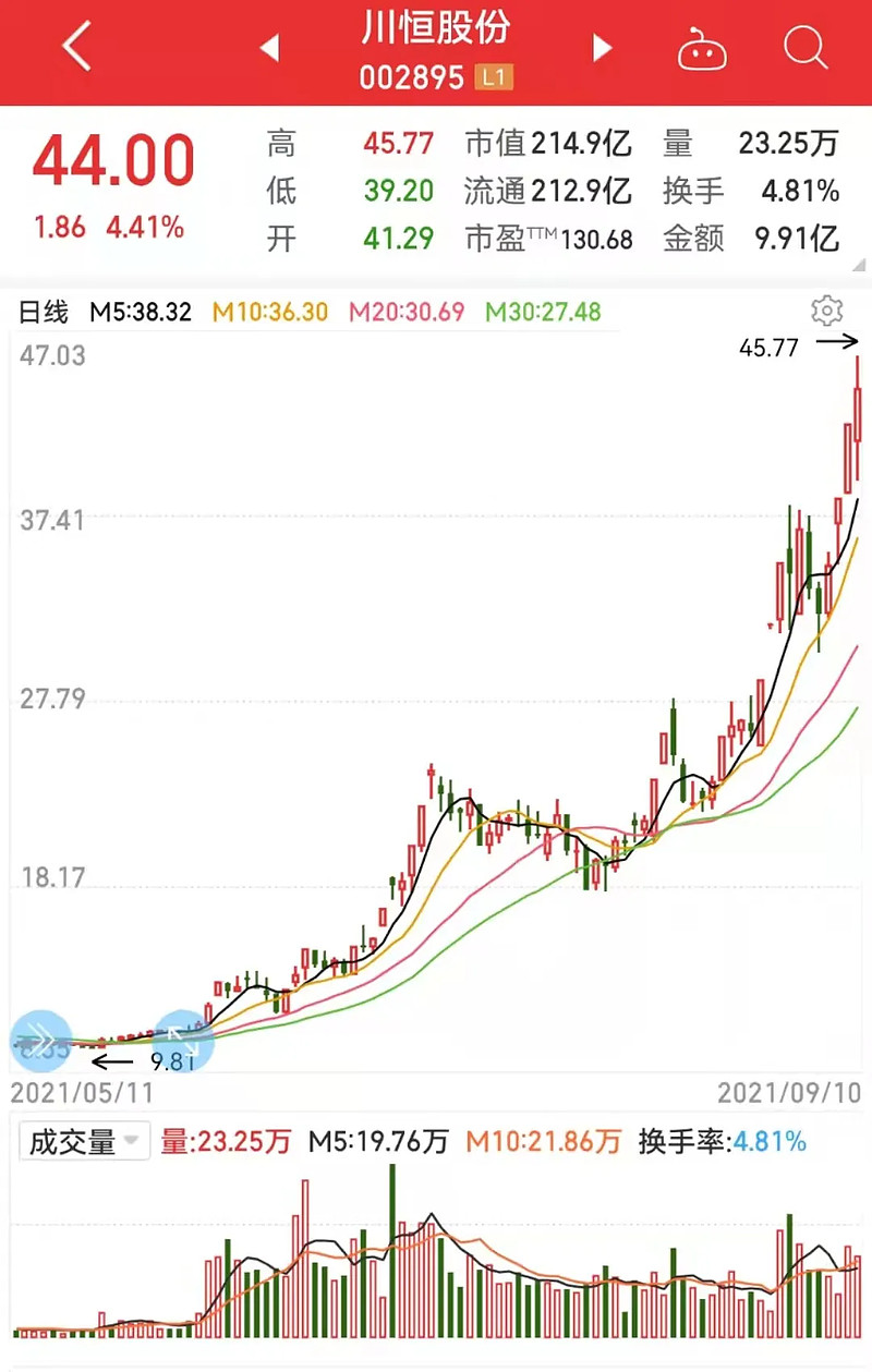 川恒转债上市 暴赚33 的套利机会 怎么操作 8月31日 川恒转债向深交所提交了上市申请 目前尚未确定何时上市 个人估计将在9月15日前后上市 在等待上市期间