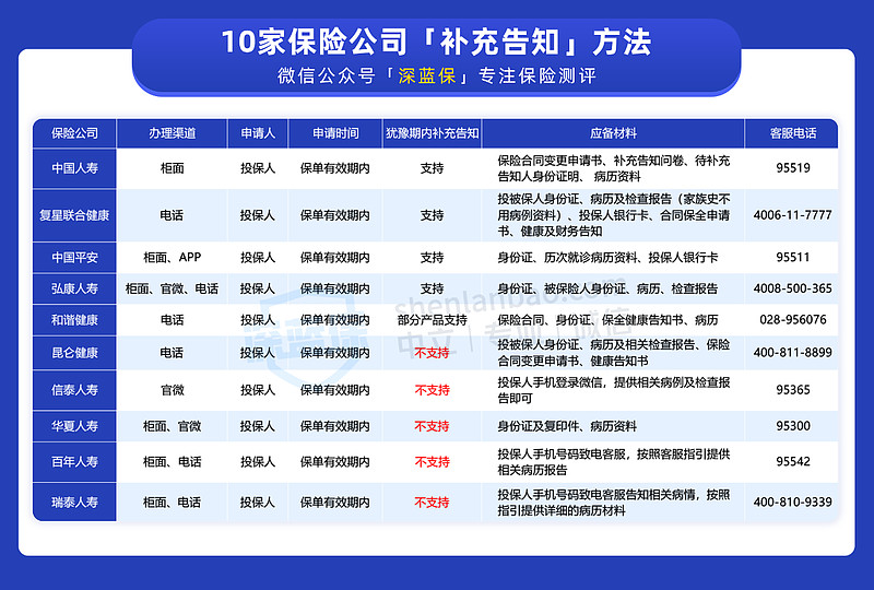 健康告知两年不可抗辩是万能的吗? 保险买完了,就可以安心了吗?