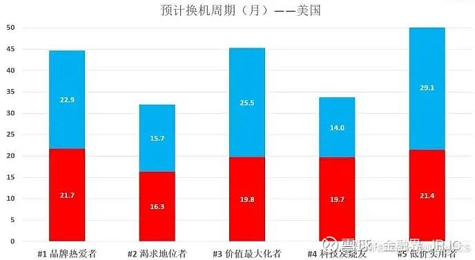 报告：中国换新手机平均周期为28个月，美国为41个月 市场调查机构StrategyAnalytics在今日发布了《赢取智能手机市场的换机用户 ...