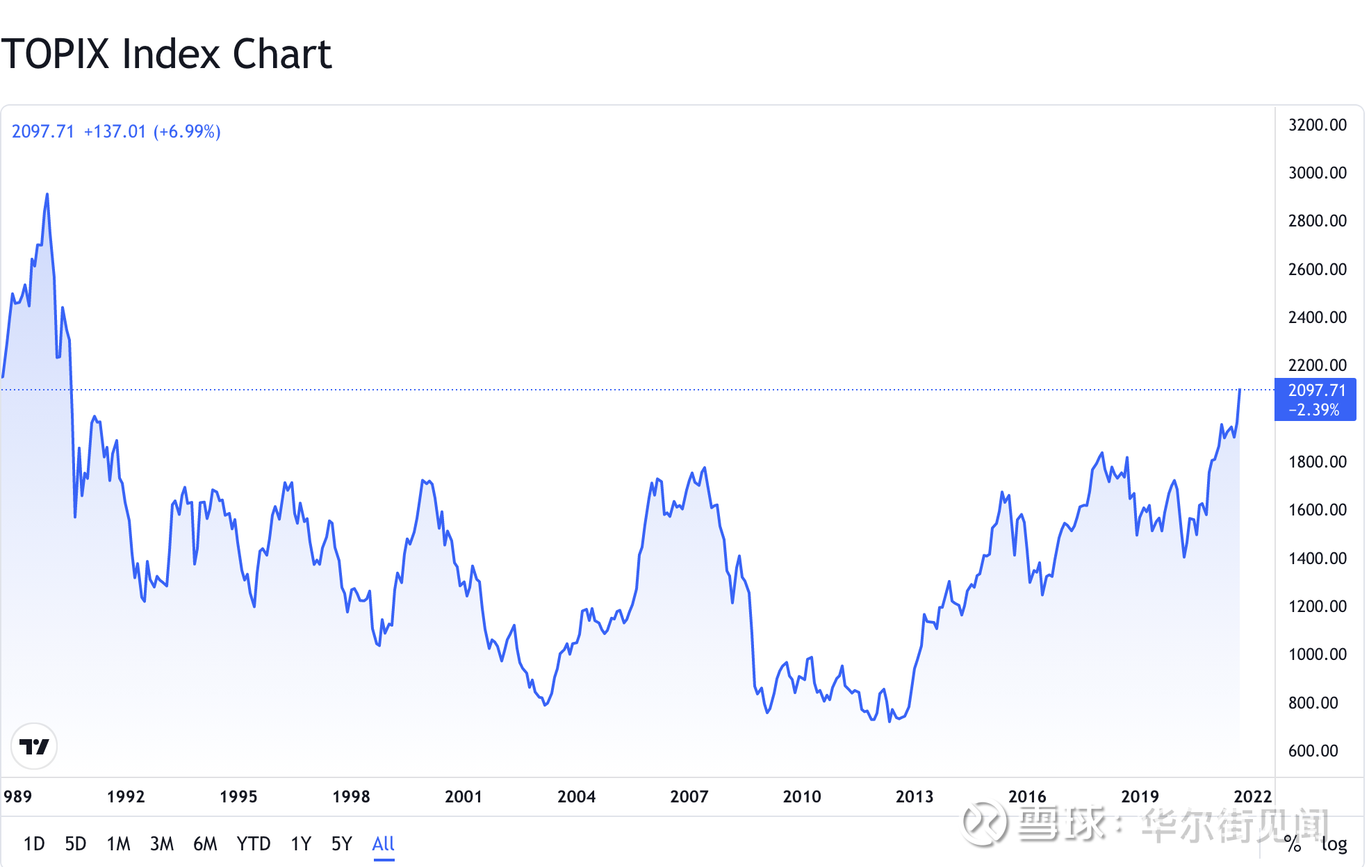 日本股市刷新1990年以来新高更多外资正在涌入9月13日周一，全球股市整体疲软，而日本股市出现了历史性的新突破：东证指数尾盘出现反弹，并强力拉升至30年最高位。  在交...