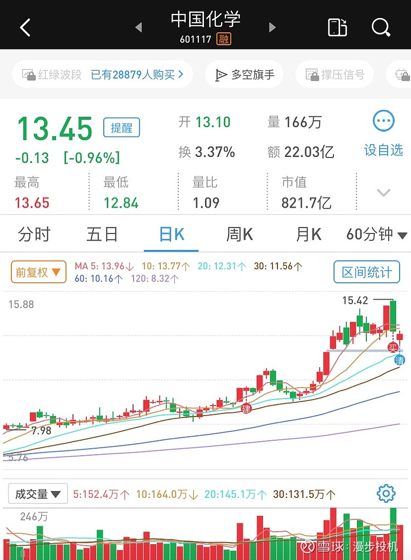 止盈中国化学$中国化学(sh601117)$ - 雪球