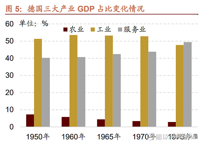 我国优势制造投资机会 (报告出品方:招商证券)一,德国经济发展历程大