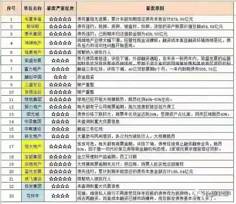 目前地產行業確實困難較大,很多上市公司暴雷如下:恒大本來是地產行業