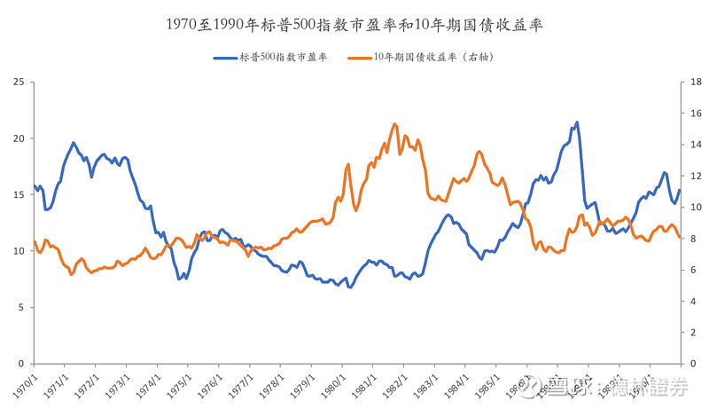 1970年至1990年標普500指數市盈率及美國10年期國債收益率(資料來源