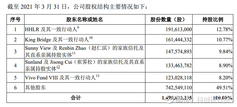 2021年2月通過定增注資的高瓴資本(目前已成為公司最大股東,持