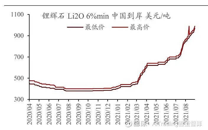 锂精矿再度拍出天价上下游共振锂电产业链又要起飞