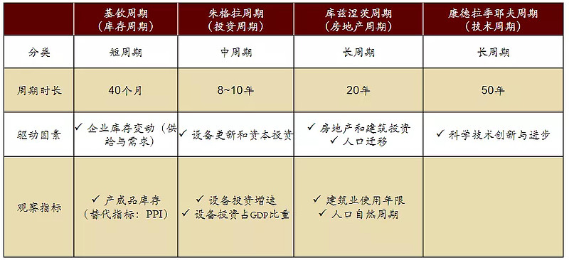 科普丨基钦周期朱格拉周期库兹涅茨周期康德拉季耶夫周期