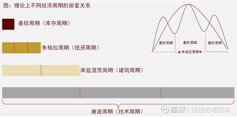 科普丨基钦周期朱格拉周期库兹涅茨周期康德拉季耶夫周期
