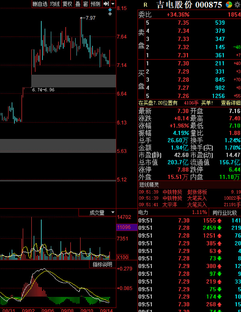 吉電股份sz000875就是個小反抽莫要追漲