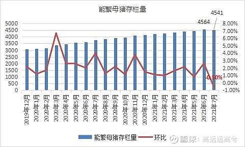 能繁母豬存欄量及仔豬價格統計