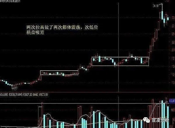 主力吸籌的常見形態值得虧錢散戶永久珍藏