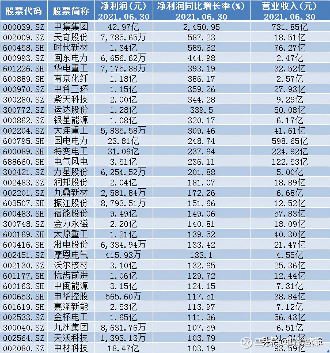 闽东电力5月18日获融资买入305502万元融资余额30爱体育- 爱体育官方网站- 爱体育APP下载- 世界杯指定平台8亿元