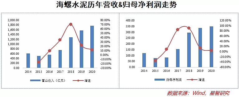 市值曾叫板網易小米海螺水泥還能重現昨日輝煌嗎