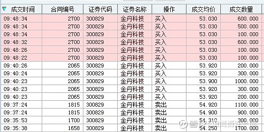 $金丹科技(sz300829)$ 差价好舒服,今天加肉 - 雪球