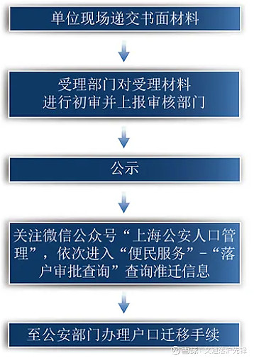 上海户口公示后流程图图片