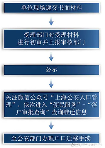 《上海市居住證轉戶口》申辦流程 居轉戶申辦流程圖 - 雪球