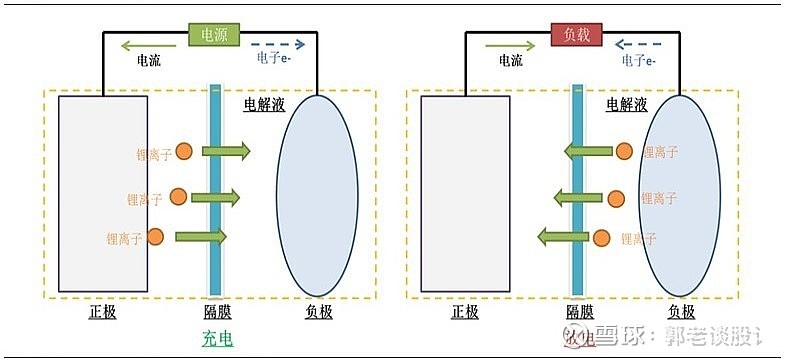 锂离子电池电化学模型示意图 锂离子电池电化学反应方程式如下(以