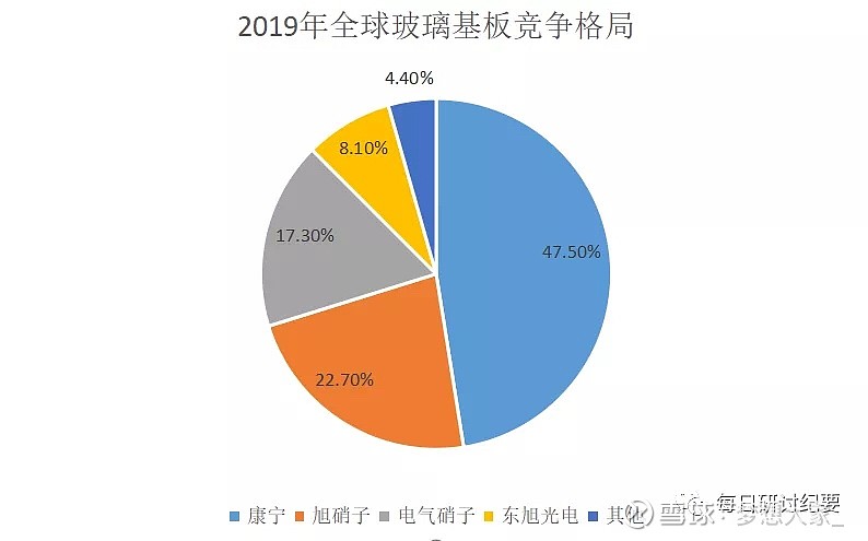 高世代基板落地 積極搶佔市場 進口替代