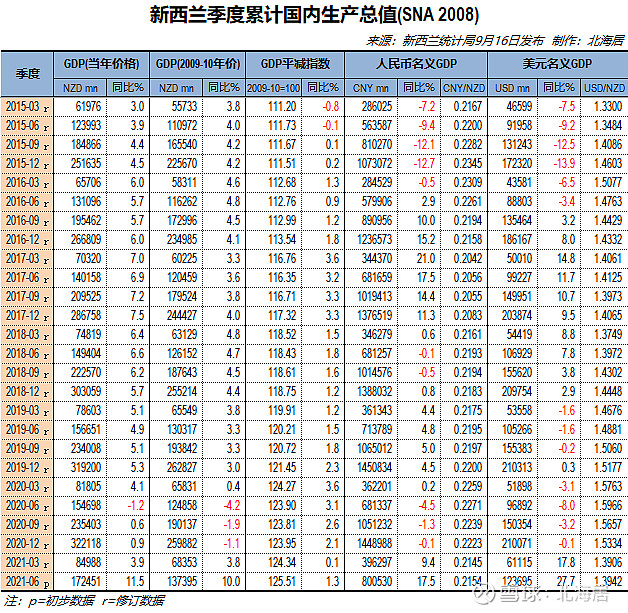 【经济】2021年二季度新西兰,摩尔多瓦和北马其顿gdp数据