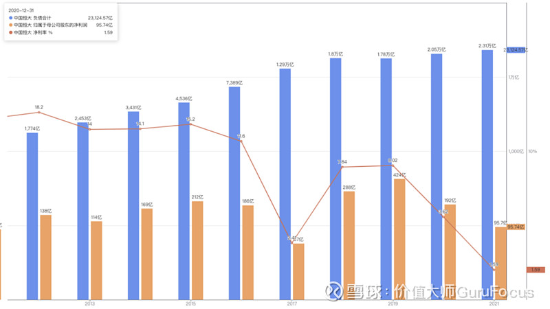 带你盘点恒大借来的钱都去哪了? 本文首发于价值大师网 GuruFocus.cn,转载请注明出处。近日恒大两万亿欠款的消息引爆网络,恒大是否即将 ...