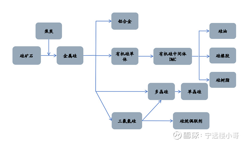 产业链,根据中泰证券研报 我国工业硅的下游主要由三个方向构成,即有