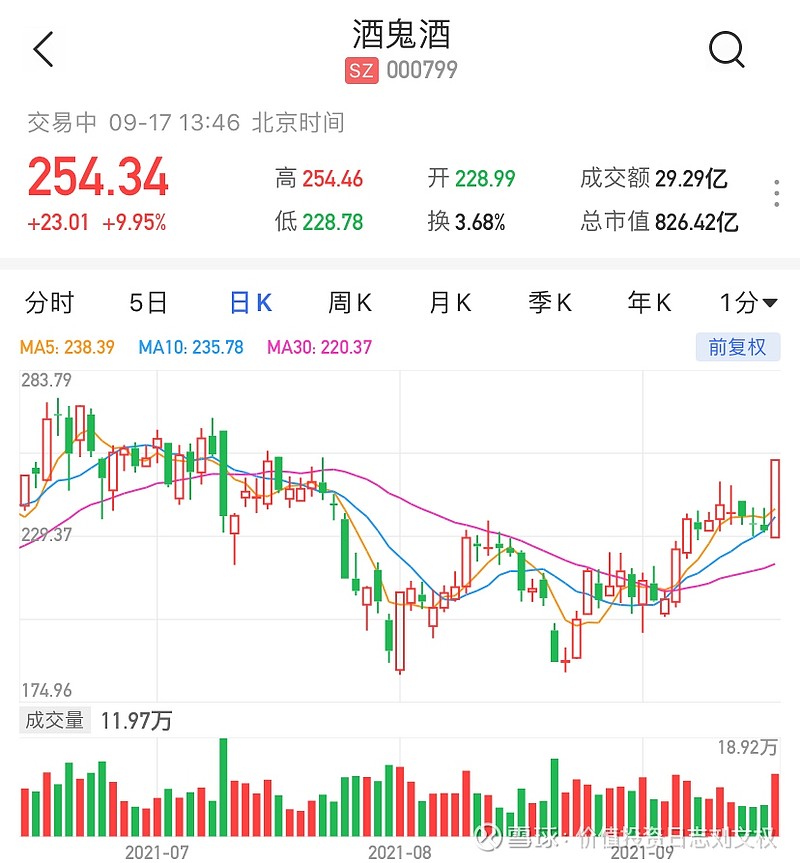白酒股涨幅扩大：酒鬼酒触及涨停，茅台涨超4%