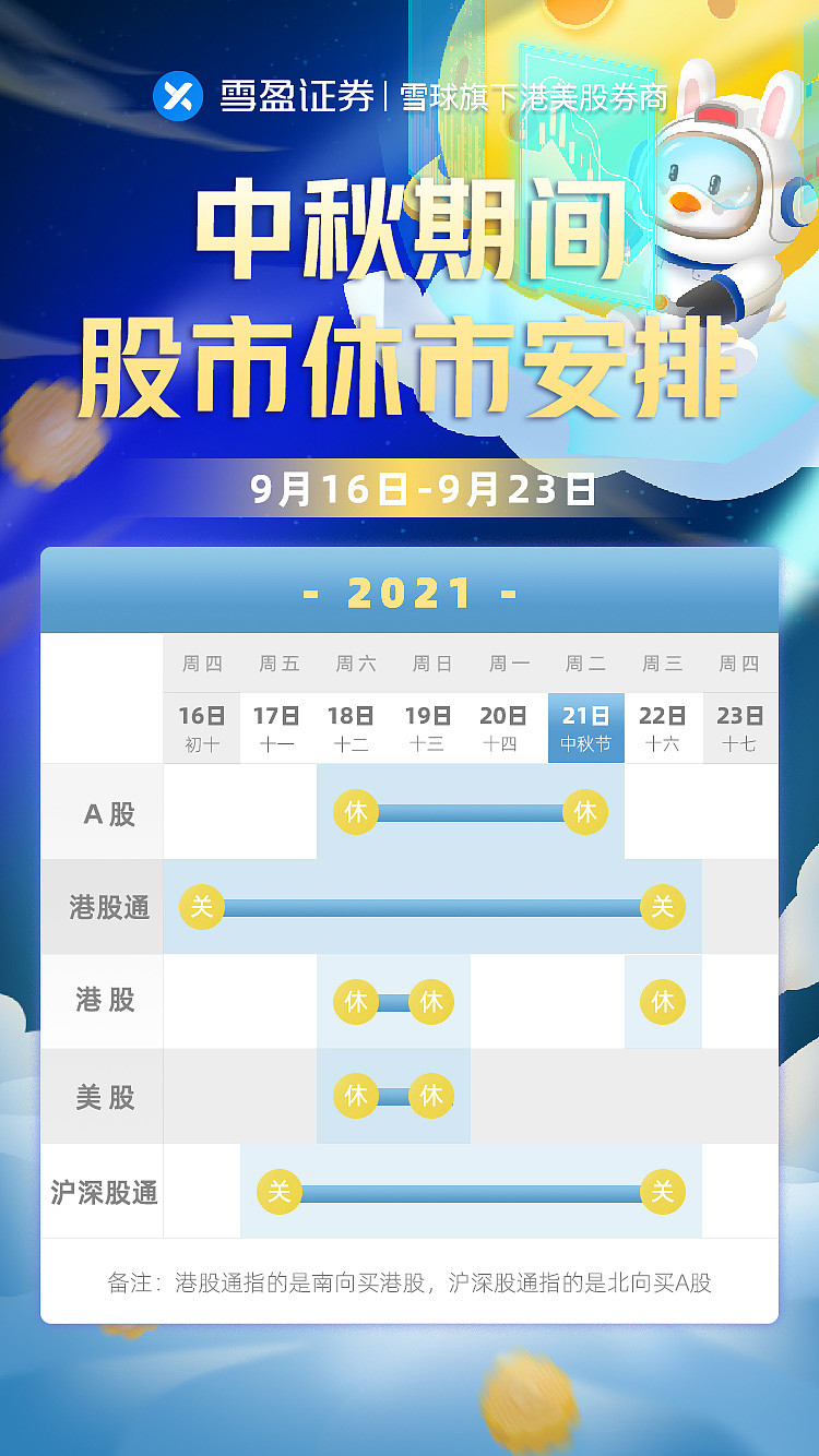 中秋休市提醒港股于9月22日（周三）休市，9月23日（周四）起照常开市。A股于9月20日（周一）至9月21日（周二）休市，9月22日...