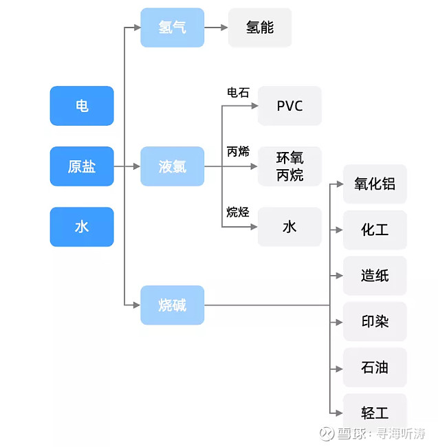 造纸,印染,化纤等多个行业;氯气下游需要配套耗氯产业,如pvc,环氧丙烷