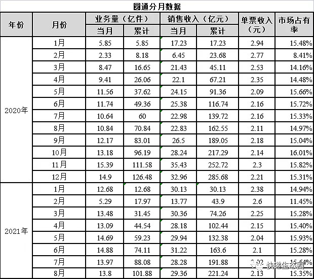 衝刺三季度前8個月順豐收入達1173億續創新紀錄韻達和圓通爭二進入