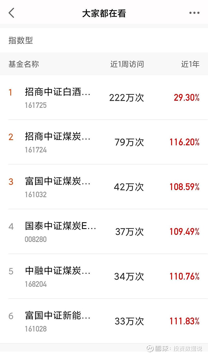 近一周关注度最高的基金