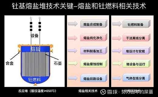 第四代核電釷基熔鹽堆及相關企業