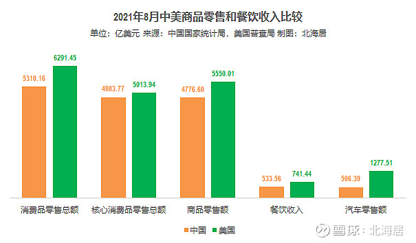 2021年1-8月,按imf測算的購買力平價轉換因子計算,中國消費品零售總額