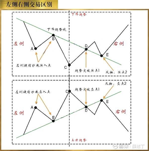 关于左右侧交易 实战交易中,选择入场很重要,了解左侧交易和右侧交易