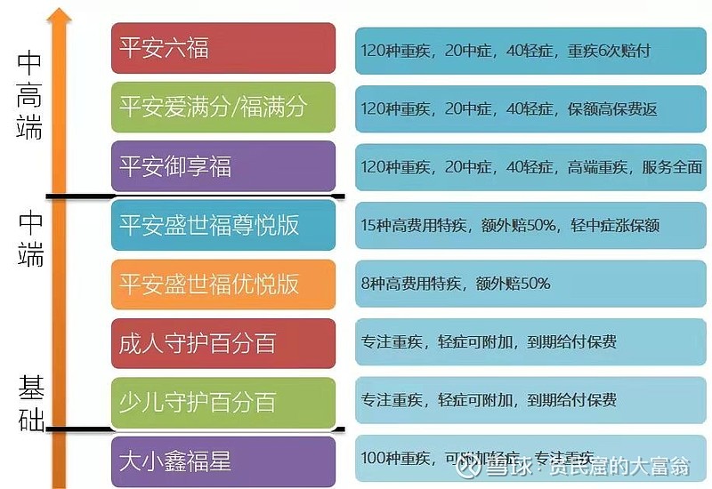 這樣,平安的產品體系是下面這樣的:第三,平安六福.