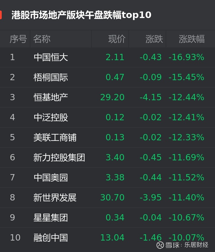 港股9月日地产股午盘 中国恒大跌16 93 位居首位乐居财经讯9月日 截至发稿 恒生指数跌3 87 报收 18点 港股地产股板块午盘跌幅位居前十位