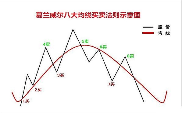 美国人投资家葛兰威尔所创的移动平均线八大法则,是均线战法中的瑰宝