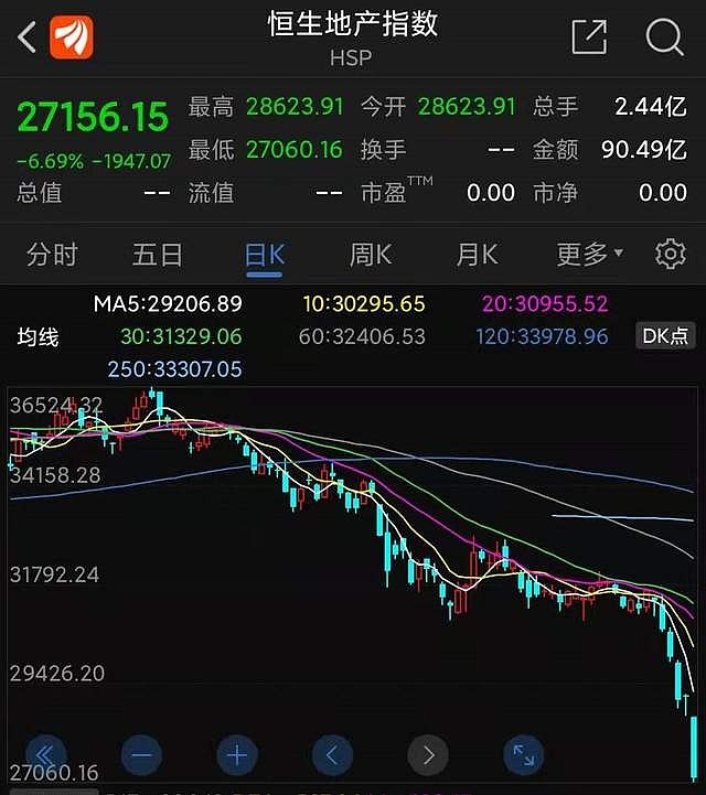 全球股市遭受黑色星期一 是因为什么 有什么风险迹象值得注意 9月日 全球股市遭遇了黑色星期一 1 港股首先是港股在周一早上开盘后就迅速跳水 一度大跌4 21 失守2 4