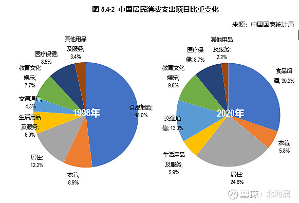 中美居民人均消费支出的主要构成比较（2014-2020数据）