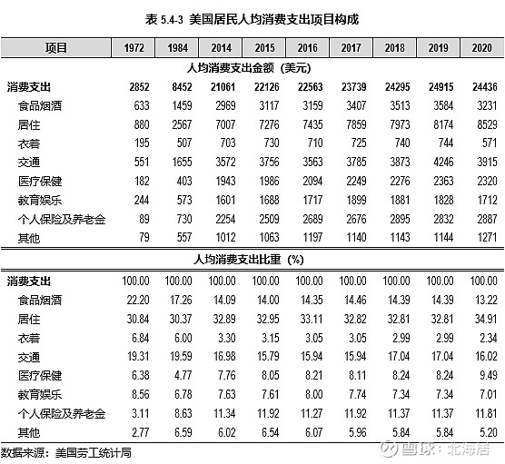 中美居民人均消费支出的主要构成比较（2014-2020数据）