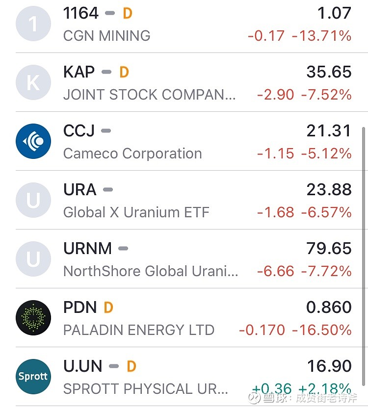 铀矿数据更新：昨天矿价终于跌了