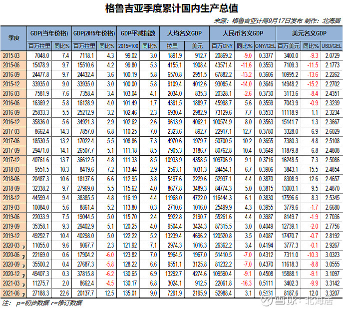 经济2021年二季度乌克兰格鲁吉亚gdp数据