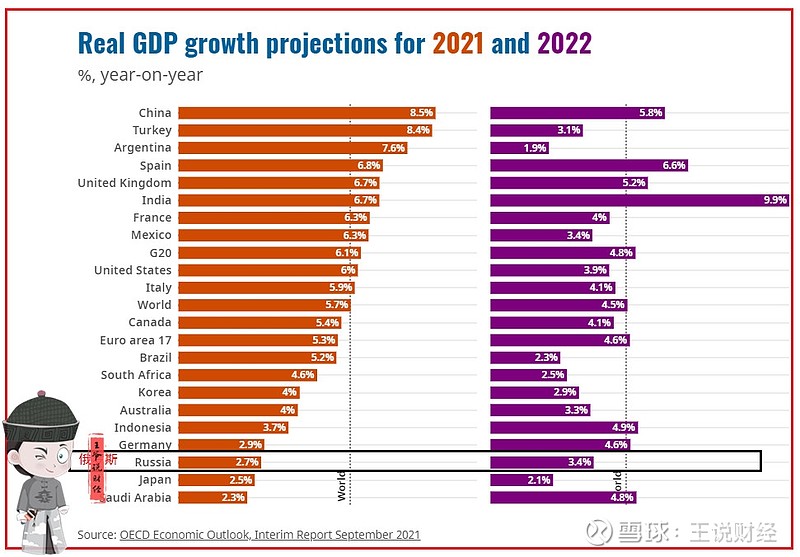 官方预测2021年俄罗斯gdp增速或达到42经合组织27