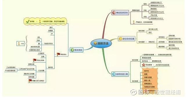 牢記這9張思維導圖,週週盈利